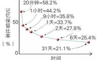 揭秘记忆黑洞：揭开遗忘曲线的奥秘
