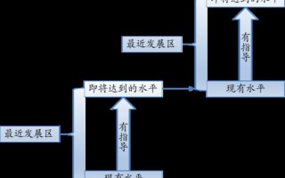最近发展区理论是谁提出的观点_最近发展区理论之父：列夫·维高斯基