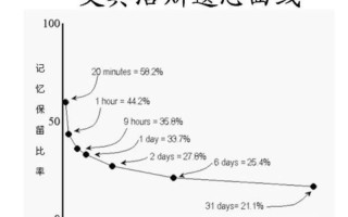 人的遗忘曲线_遗忘的涟漪：大脑记忆的起伏流转