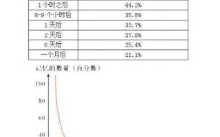 人类遗忘曲线时间—遗忘曲线的警钟：揭示记忆的消散规律