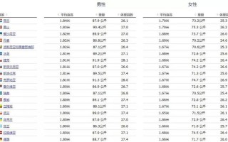 欧洲人平均身高体重是多少？
